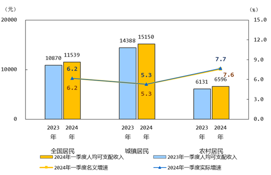 一季度国民经济实现良好开局