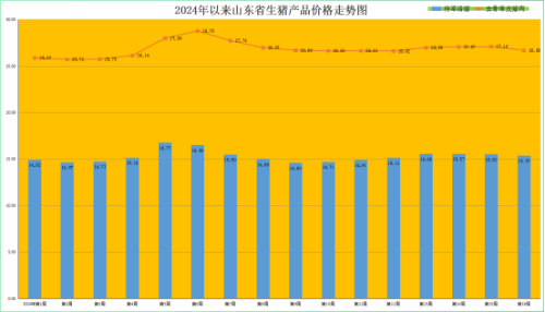 第16周山东省畜产品市场行情分析