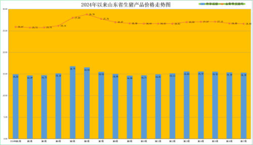 第17周山东省畜产品市场行情分析