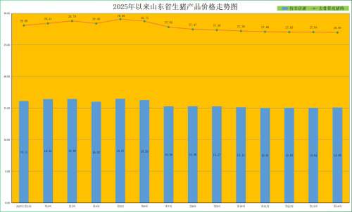2025年一季度畜禽养殖成本收益测算