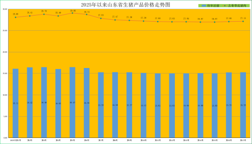 第17周山东省畜产品市场行情分析