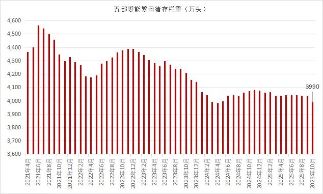 农业农村部等五部门联合发布2025年10月生猪产品数据