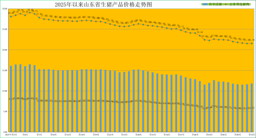2025年四季度畜禽养殖成本收益测算