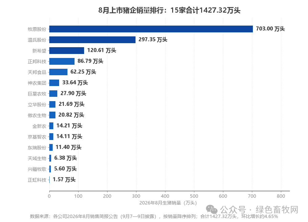 8月猪企成绩单：15家卖出1427.32万头，收入却没跟上